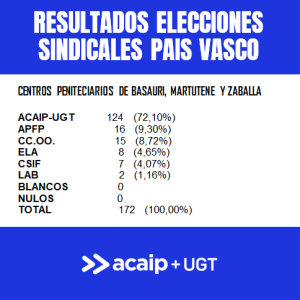 Resultados elecciones sindicales en el Pais Vasco