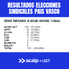 Resultados elecciones sindicales en el Pais Vasco